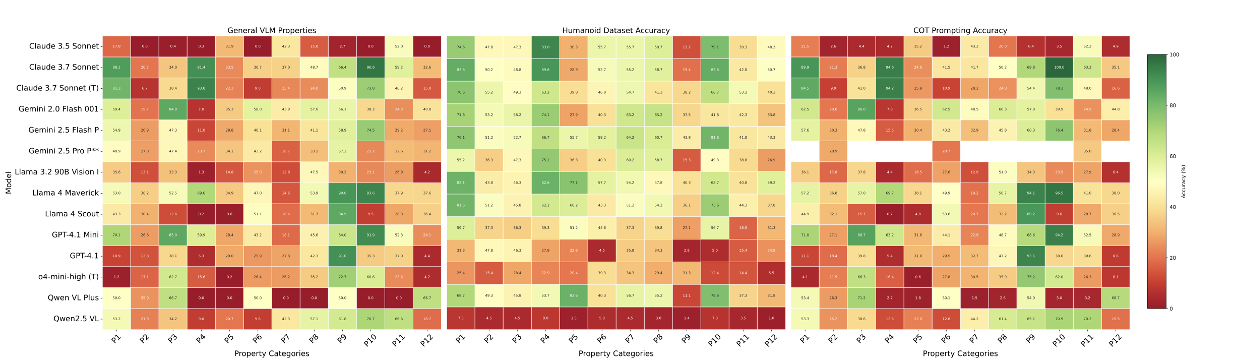 Property Accuracy Heatmaps