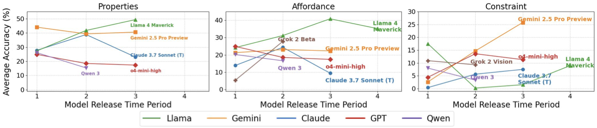 VLM Performance Comparison