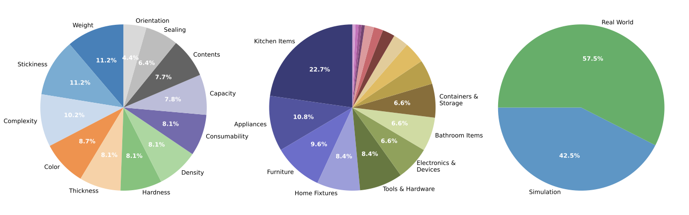 PAC Bench Dataset Distribution